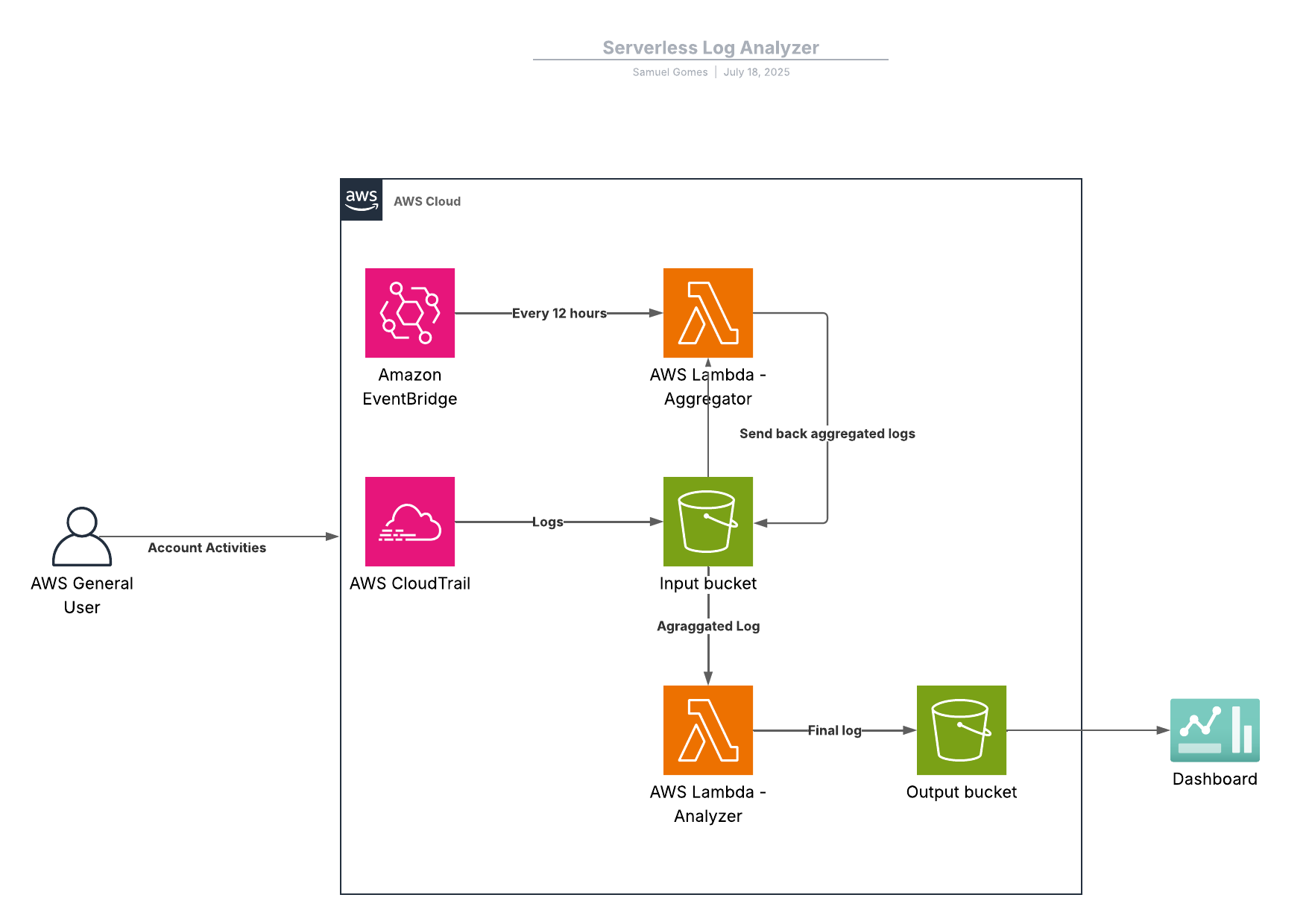 Architecture Diagram